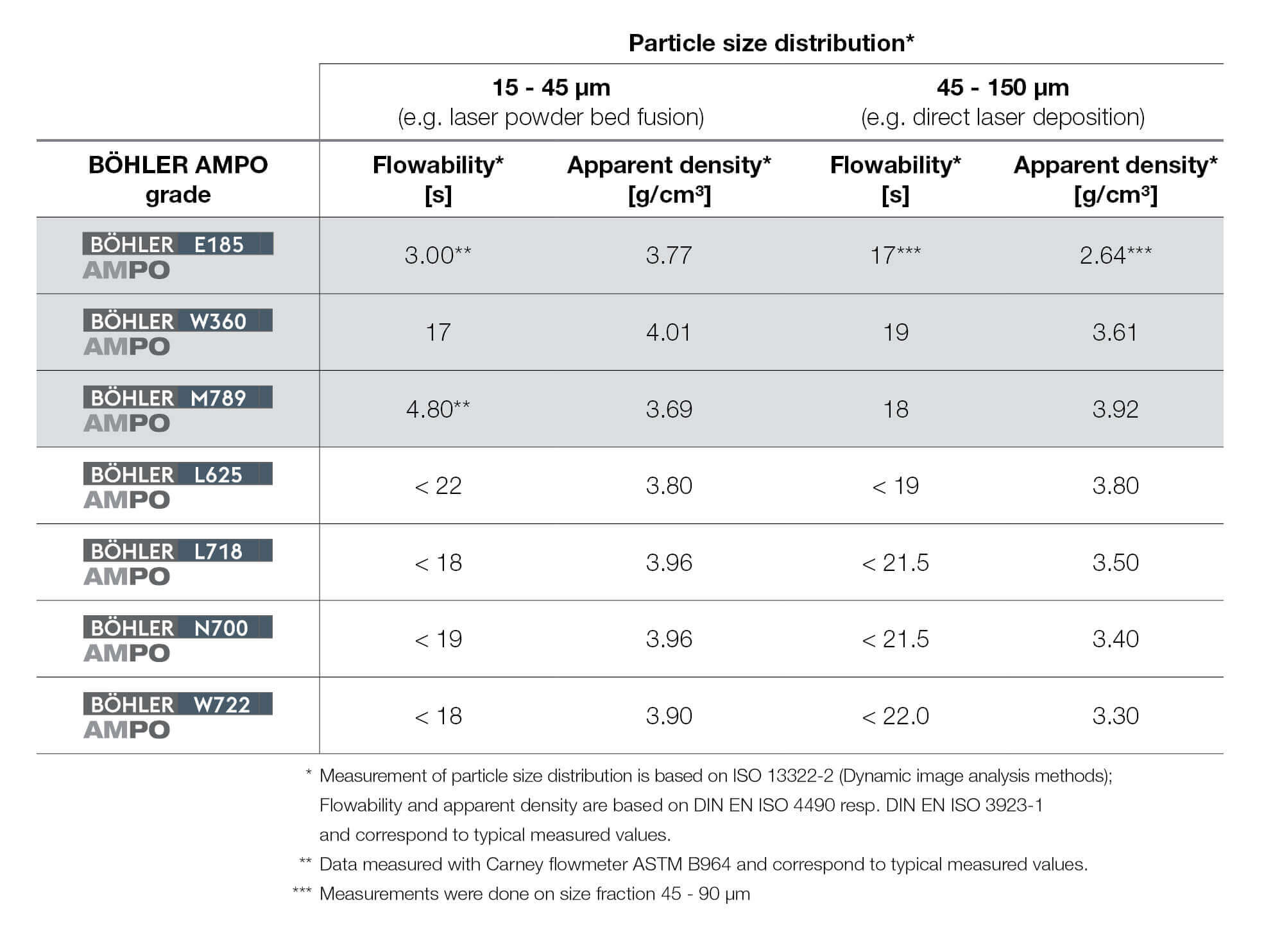 table showing the particle size distribution of Böhler AMPO products